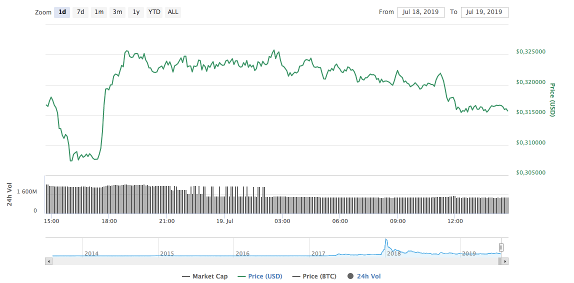 odl crypto price